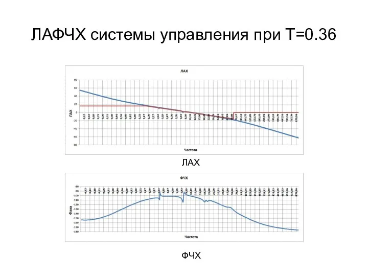 ЛАФЧХ системы управления при T=0.36 ЛАХ ФЧХ