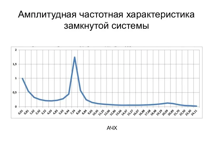 Амплитудная частотная характеристика замкнутой системы АЧХ