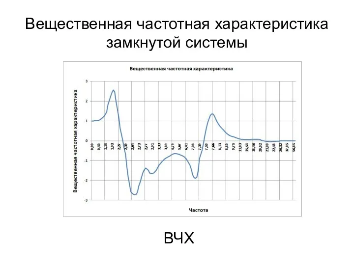 Вещественная частотная характеристика замкнутой системы ВЧХ