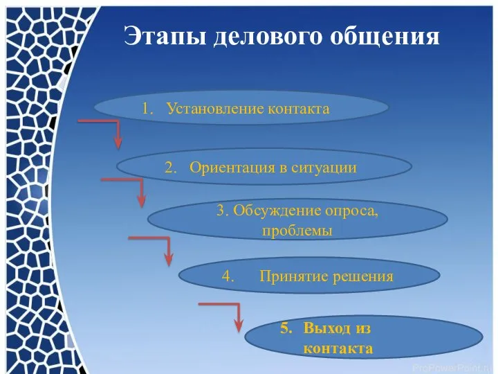 Этапы делового общения 1. Установление контакта 2. Ориентация в ситуации 3. Обсуждение