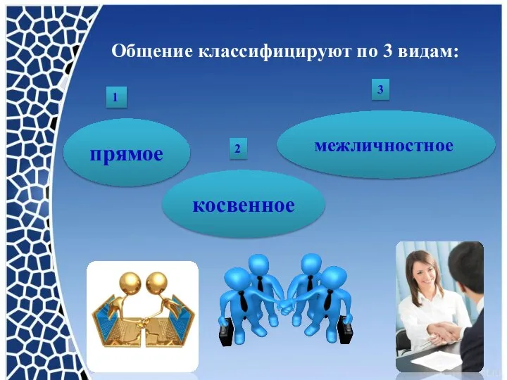 Общение классифицируют по 3 видам: прямое косвенное межличностное 1 2 3