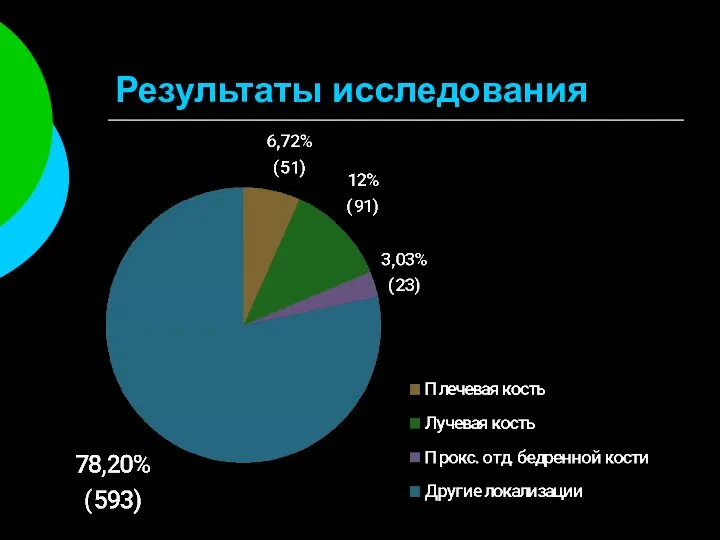 Результаты исследования