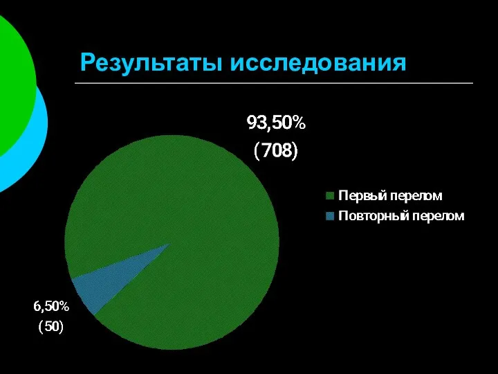 Результаты исследования