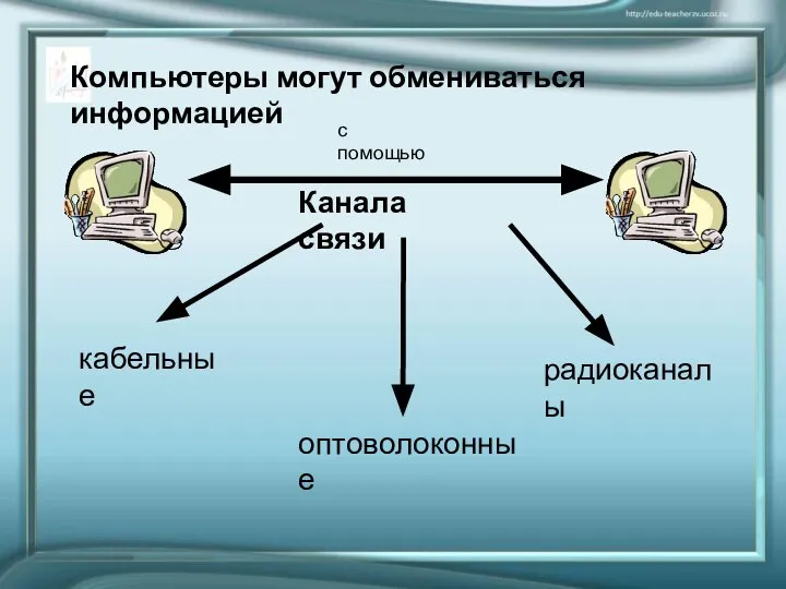 Канала связи Компьютеры могут обмениваться информацией кабельные оптоволоконные радиоканалы с помощью