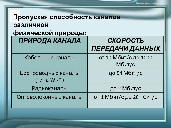 Пропуская способность каналов различной физической природы: