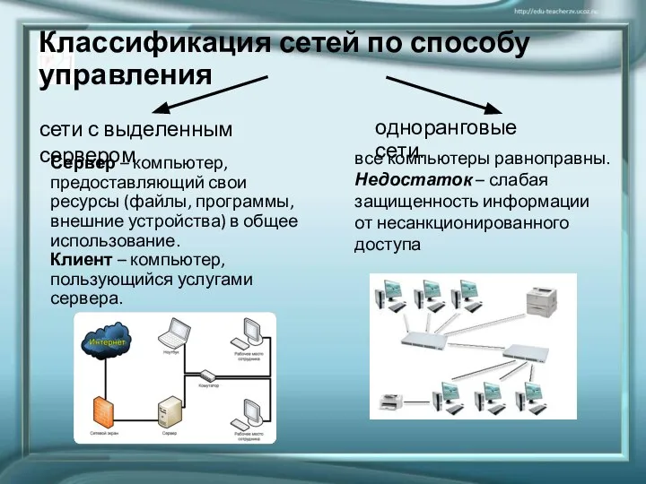 Классификация сетей по способу управления одноранговые сети. сети с выделенным сервером все