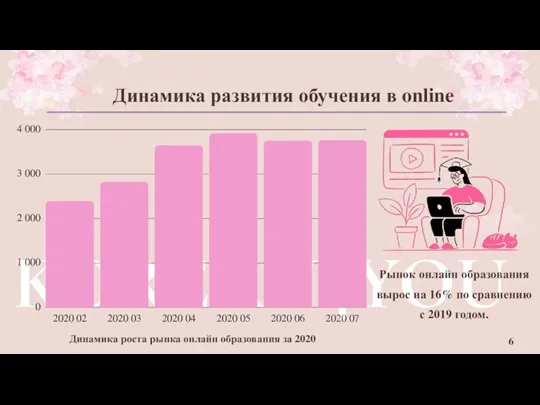 KOREAN4YOU Динамика развития обучения в online Рынок онлайн образования вырос на 16%