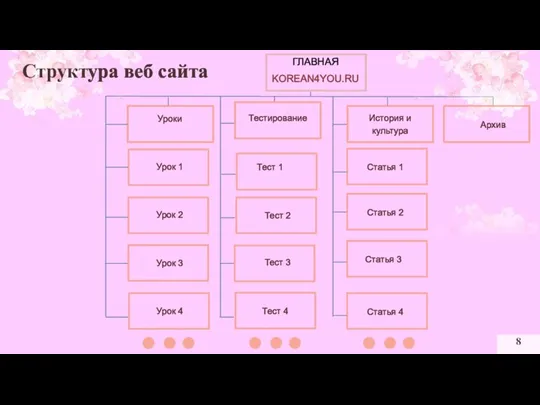 Структура веб сайта ГЛАВНАЯ KOREAN4YOU.RU Уроки Урок 1 Урок 2 Урок 3