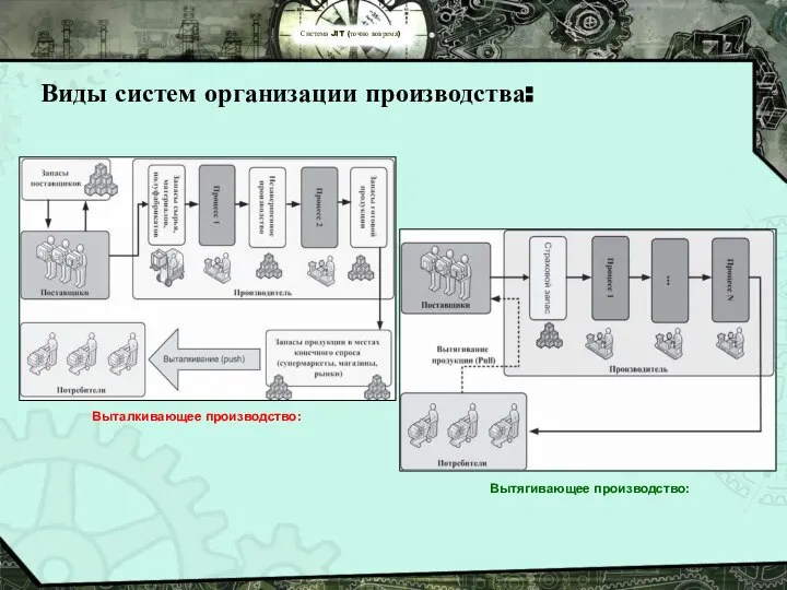 Система JIT (точно вовремя) Виды систем организации производства: Выталкивающее производство: Вытягивающее производство: