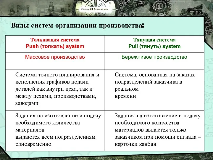 Система JIT (точно вовремя) Виды систем организации производства: