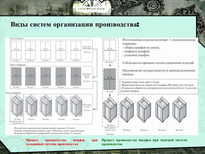 Система JIT (точно вовремя) Виды систем организации производства: