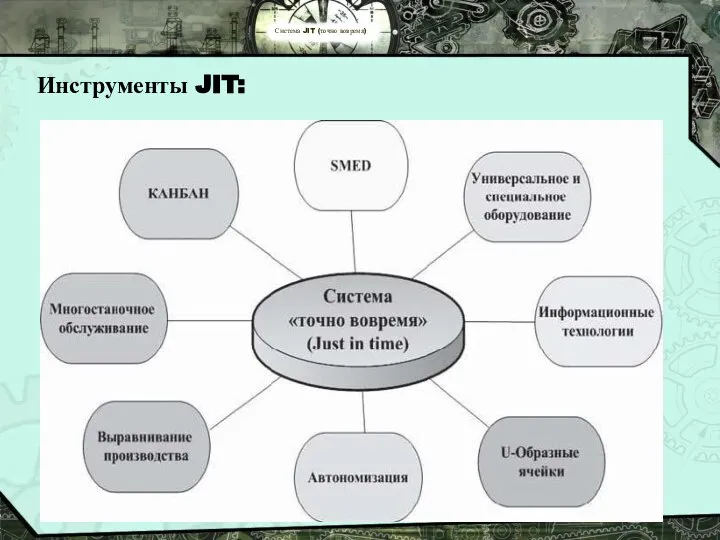 Система JIT (точно вовремя) Инструменты JIT: