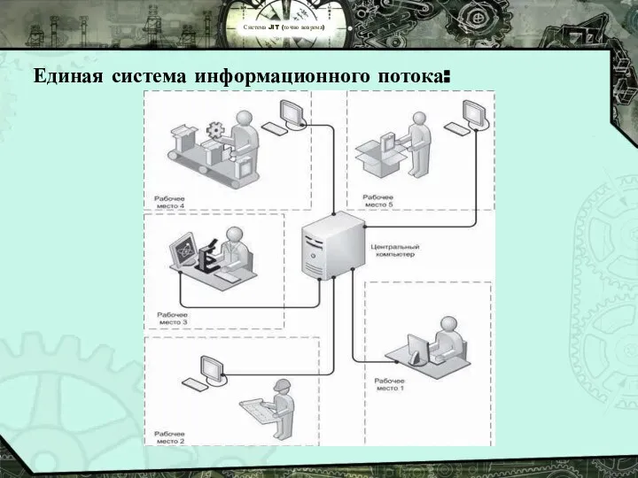 Система JIT (точно вовремя) Единая система информационного потока: