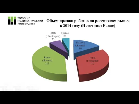 Объем продаж роботов на российском рынке в 2014 году (Источник: Fanuc)