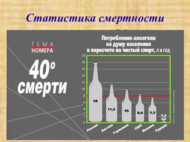 Статистика смертности Алкогольная смертность в Сибири составляет 22 % от общего уровня.