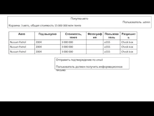 Покупка авто Пользователь: admin Корзина: 3 авто, общая стоимость 15 000 000