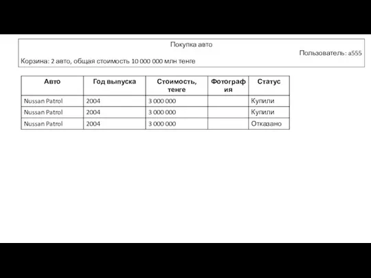 Покупка авто Пользователь: a555 Корзина: 2 авто, общая стоимость 10 000 000 млн тенге