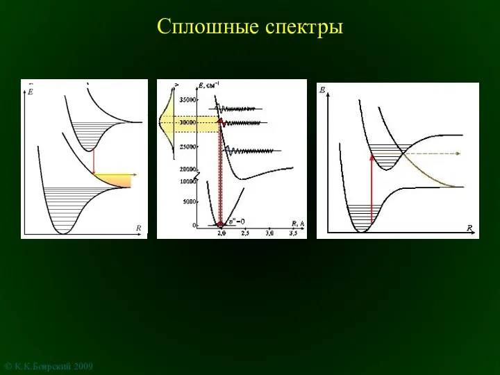 Сплошные спектры © К.К.Боярский 2009