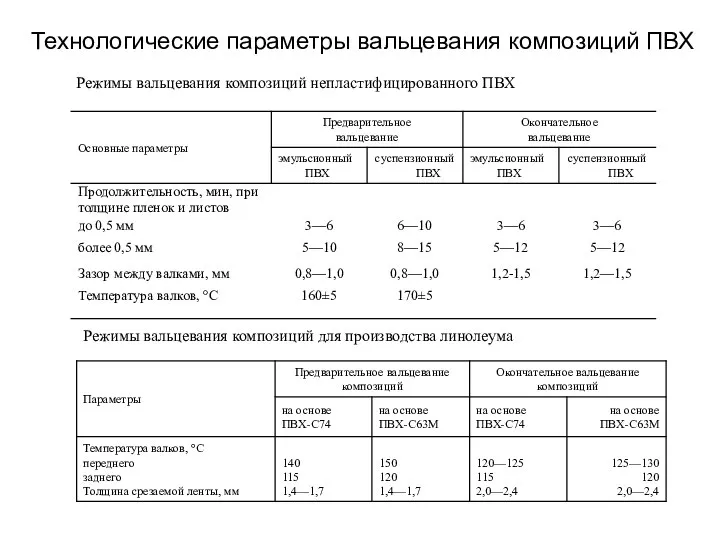 Технологические параметры вальцевания композиций ПВХ Режимы вальцевания композиций для производства линолеума Режимы