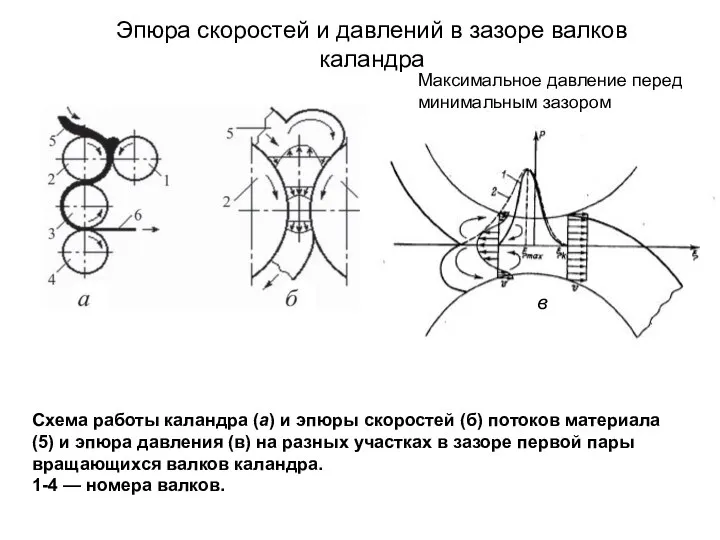 Эпюра скоростей и давлений в зазоре валков каландра Схема работы каландра (а)