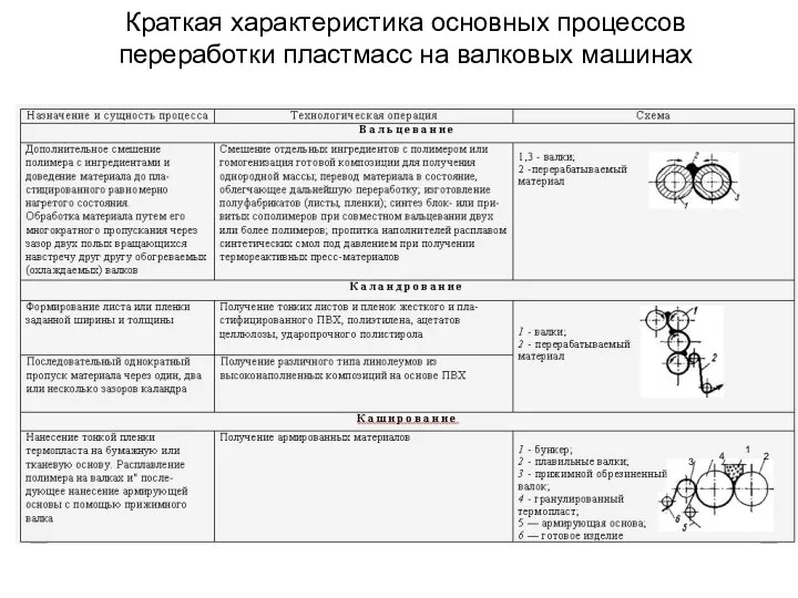 Краткая характеристика основных процессов переработки пластмасс на валковых машинах 2 1 3 4