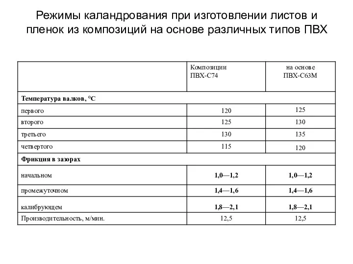 Режимы каландрования при изготовлении листов и пленок из композиций на основе различных типов ПВХ