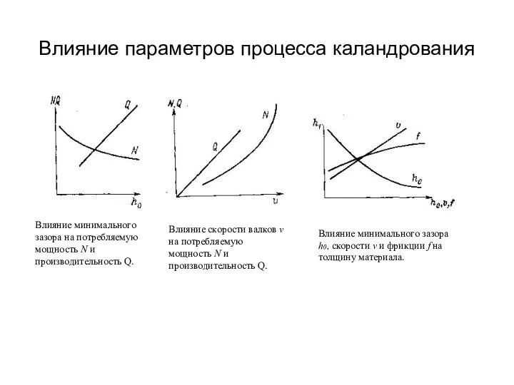 Влияние параметров процесса каландрования Влияние минимального зазора на потребляемую мощность N и