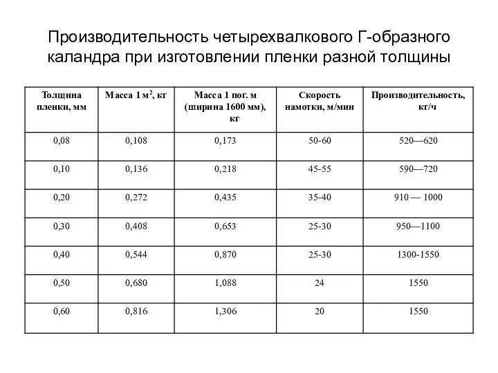 Производительность четырехвалкового Г-образного каландра при изготовлении пленки разной толщины