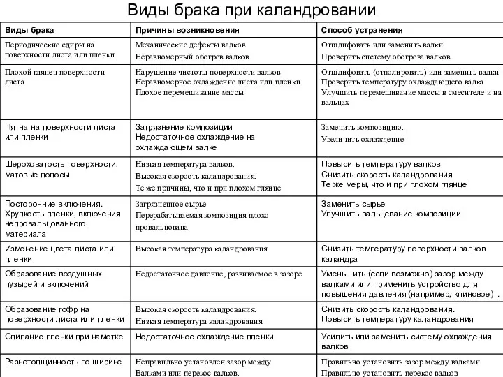 Виды брака при каландровании