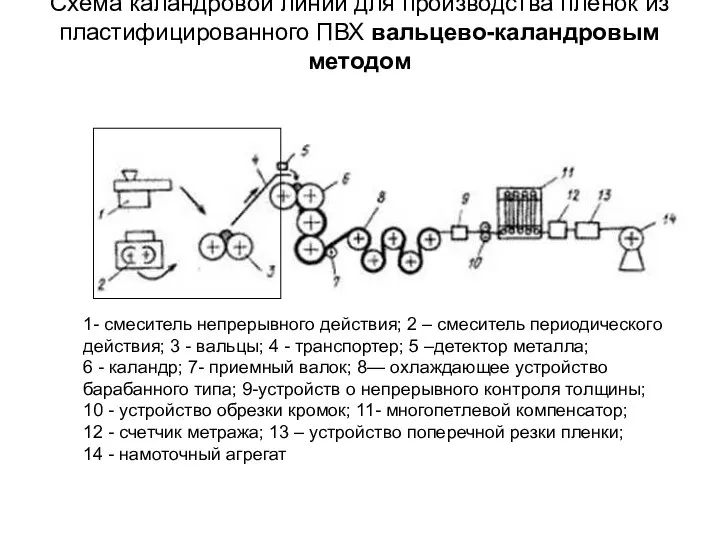 Схема каландровой линии для производства пленок из пластифицированного ПВХ вальцево-каландровым методом 1-