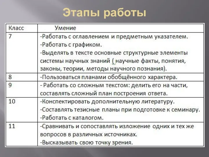 Этапы работы