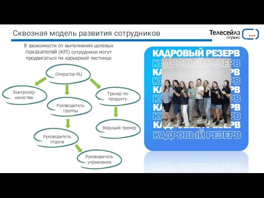 Сквозная модель развития сотрудников Оператор КЦ В зависимости от выполнения целевых показателей