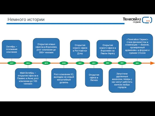 2017 Октябрь – основание компании 2018 2019 2020 2021 2021 2021 2021