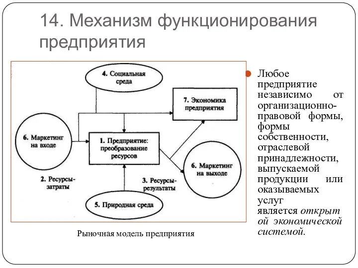 14. Механизм функционирования предприятия Любое предприятие независимо от организационно-правовой формы, формы собственности,