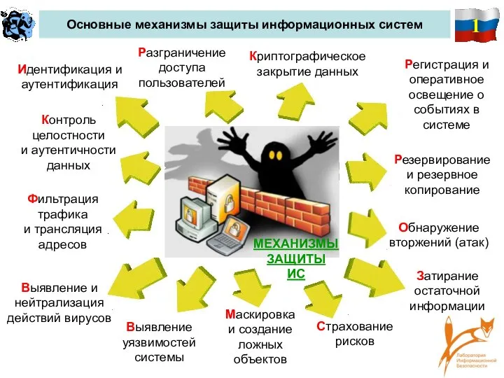 1 Основные механизмы защиты информационных систем Идентификация и аутентификация Разграничение доступа пользователей