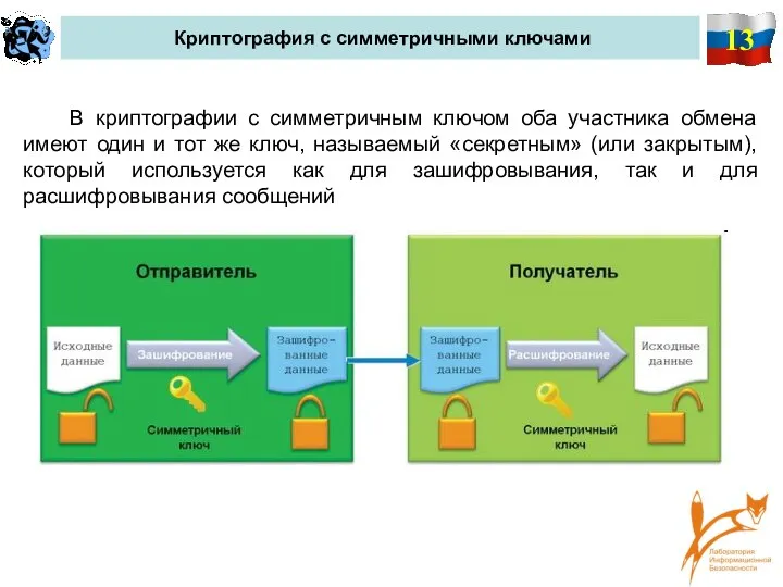 13 Криптография с симметричными ключами В криптографии с симметричным ключом оба участника