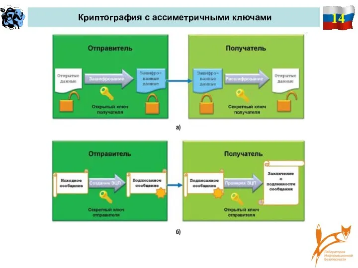 14 Криптография с ассиметричными ключами