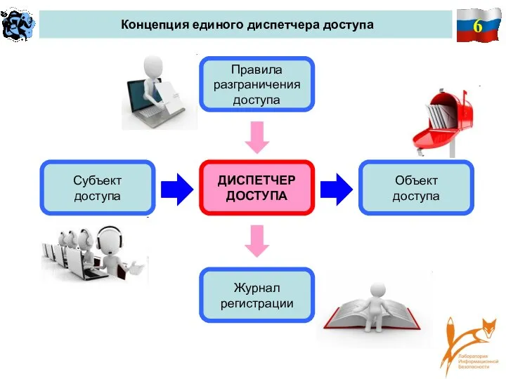 6 Концепция единого диспетчера доступа