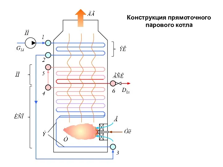 Конструкция прямоточного парового котла