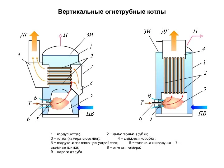 Вертикальные огнетрубные котлы