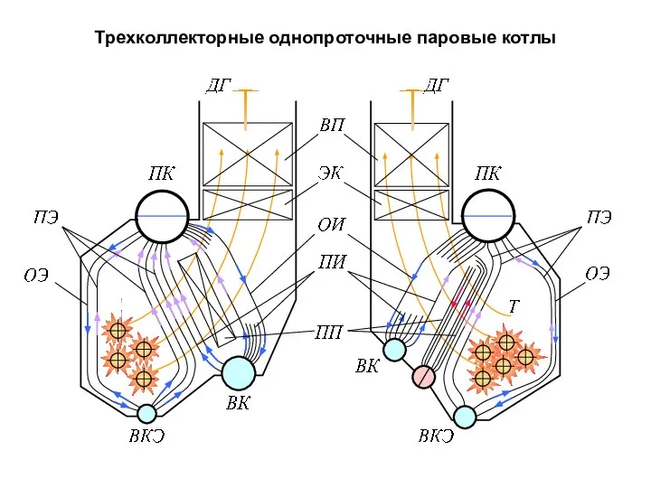 Трехколлекторные однопроточные паровые котлы