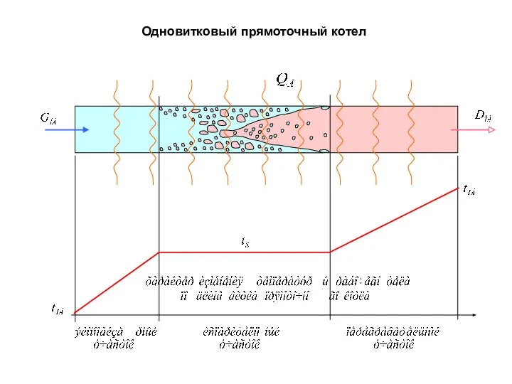 Одновитковый прямоточный котел