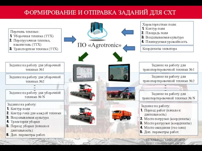 ФОРМИРОВАНИЕ И ОТПРАВКА ЗАДАНИЙ ДЛЯ СХТ Характеристики поля: Контур поля Площадь поля