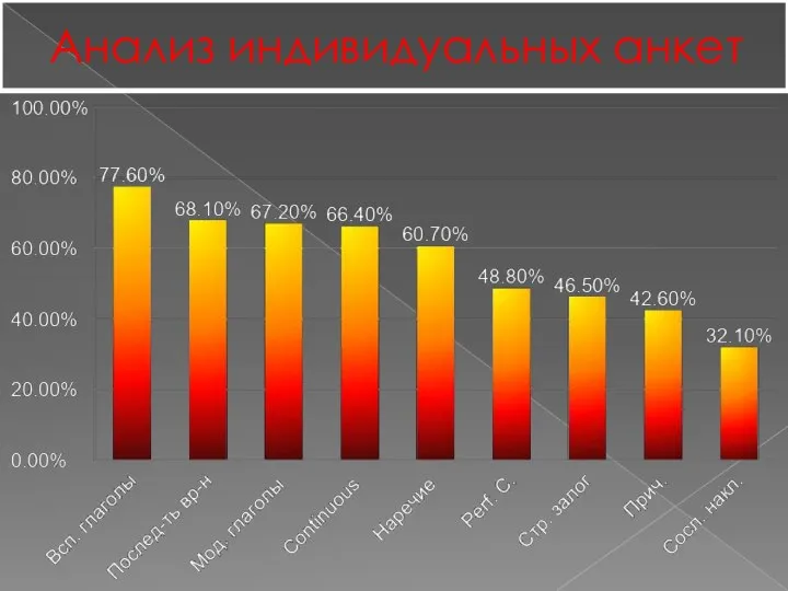 Анализ индивидуальных анкет