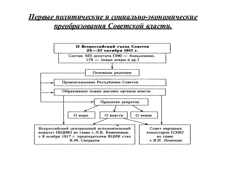 Первые политические и социально-экономические преобразования Советской власти.