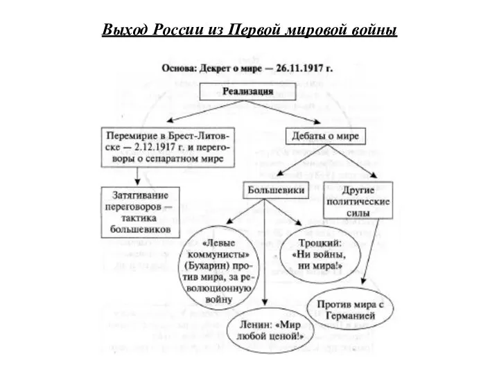 Выход России из Первой мировой войны