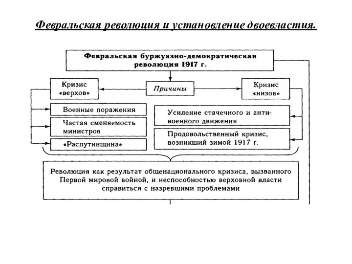 Февральская революция и установление двоевластия.