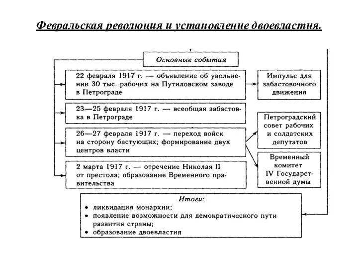 Февральская революция и установление двоевластия.