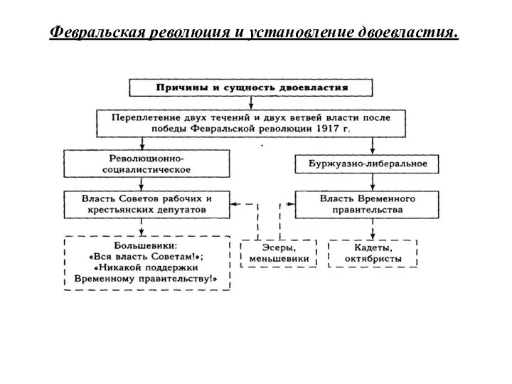 Февральская революция и установление двоевластия.