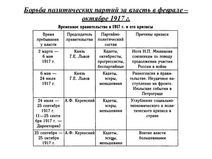 Борьба политических партий за власть в феврале – октябре 1917 г.